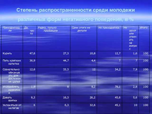 Степень распространенности среди молодежи различных форм негативного поведения, в %