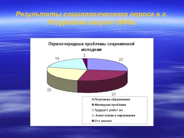Результаты социологического опроса в г.Уссурийске август 2005г.
