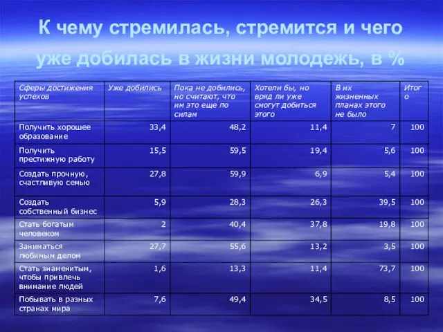 К чему стремилась, стремится и чего уже добилась в жизни молодежь, в %