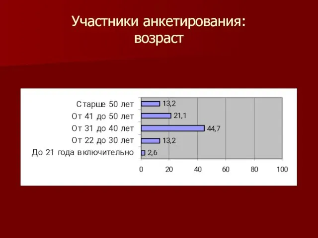 Участники анкетирования: возраст