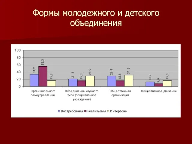 Формы молодежного и детского объединения