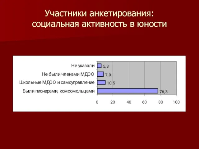 Участники анкетирования: социальная активность в юности