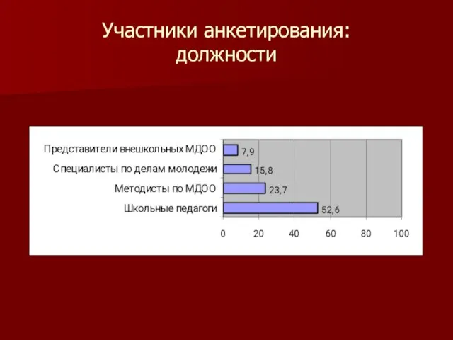 Участники анкетирования: должности