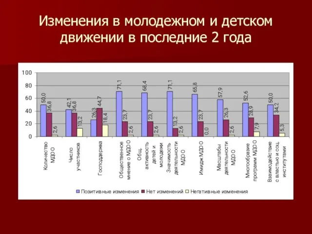 Изменения в молодежном и детском движении в последние 2 года