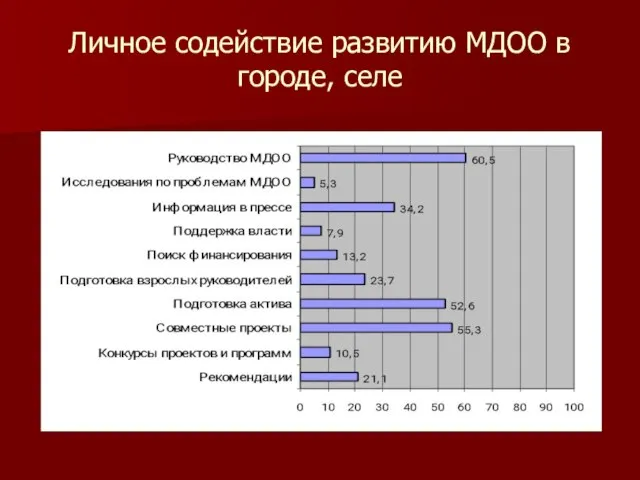 Личное содействие развитию МДОО в городе, селе