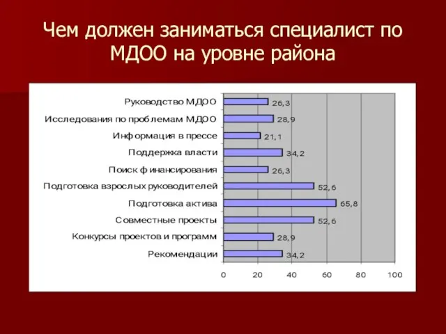 Чем должен заниматься специалист по МДОО на уровне района