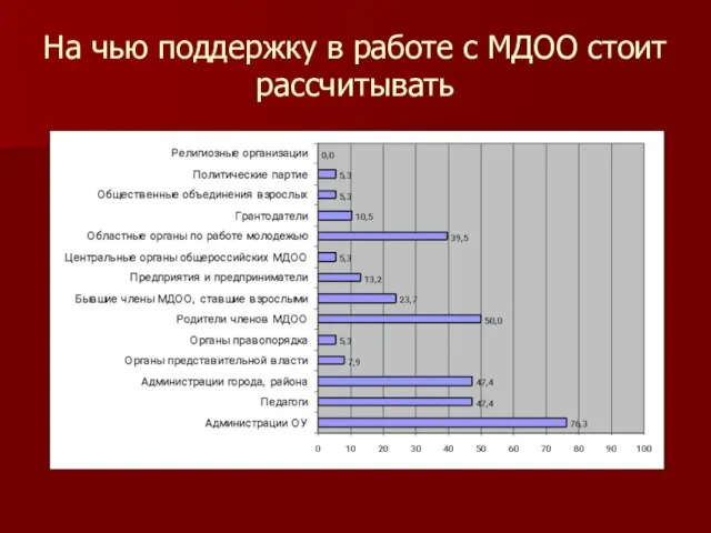 На чью поддержку в работе с МДОО стоит рассчитывать