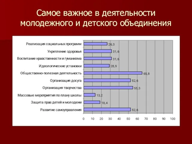 Самое важное в деятельности молодежного и детского объединения