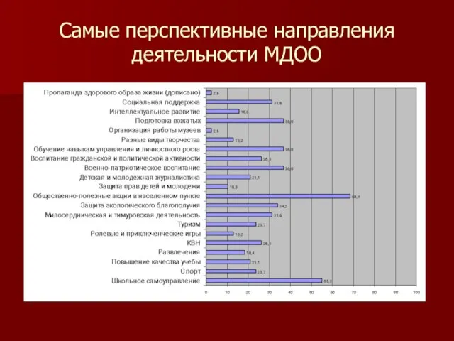 Самые перспективные направления деятельности МДОО