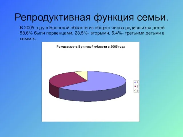 Репродуктивная функция семьи. В 2005 году в Брянской области из общего числа