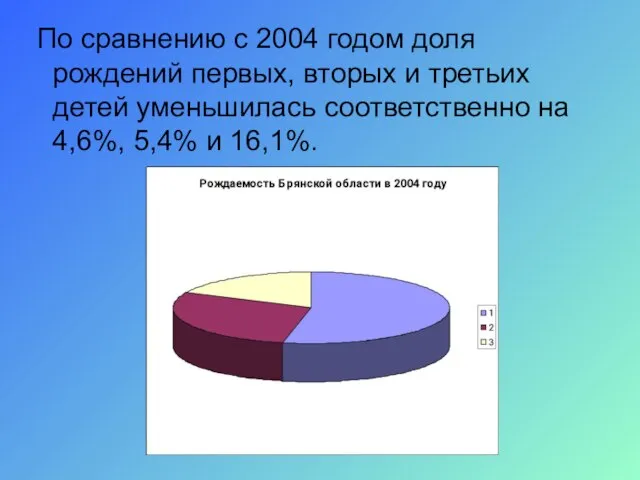 По сравнению с 2004 годом доля рождений первых, вторых и третьих детей