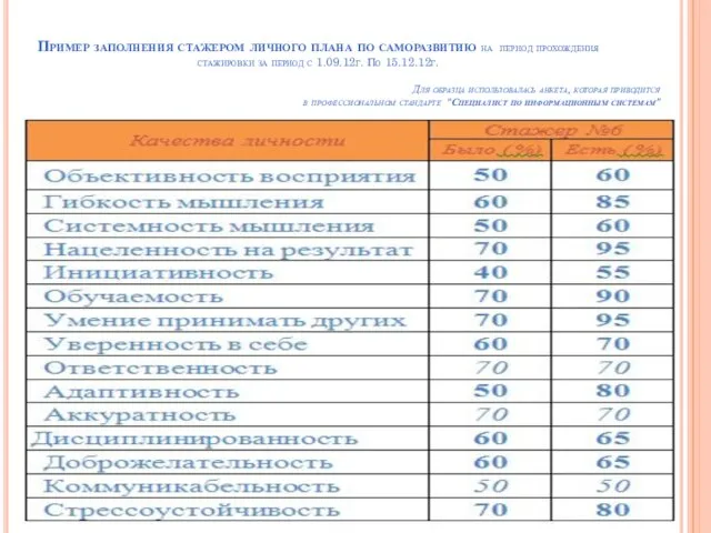 Пример заполнения стажером личного плана по саморазвитию на период прохождения стажировки за