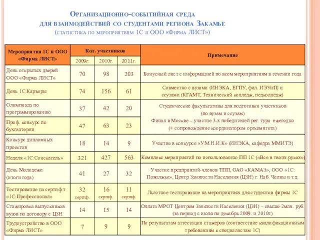 Организационно-событийная среда для взаимодействий со студентами региона Закамье (статистика по мероприятиям 1С