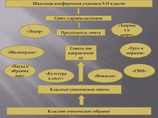 Школьная конференция учащихся 5-11 классов Совет старшеклассников Председатель совета Советы (по направлениям)