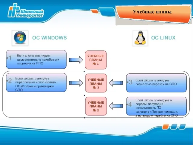 Учебные планы ОС WINDOWS ОС LINUX