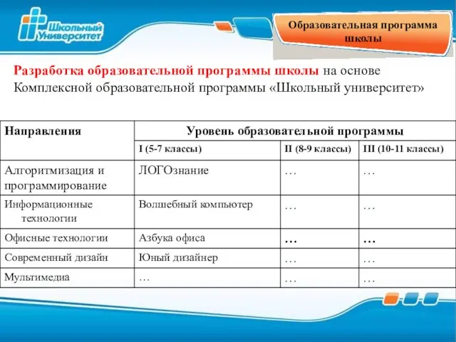 Разработка образовательной программы школы на основе Комплексной образовательной программы «Школьный университет» Образовательная программа школы