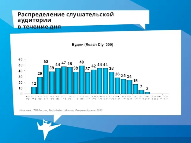 Распределение слушательской аудитории в течение дня Источник: TNS-Россия, Radio Index, Москва, Февраль-Апрель