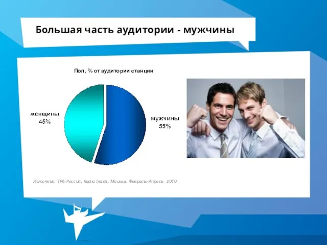 Большая часть аудитории - мужчины Пол, % от аудитории станции Источник: TNS-Россия,