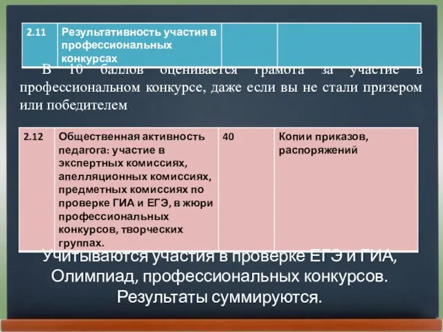 В 10 баллов оценивается грамота за участие в профессиональном конкурсе, даже если