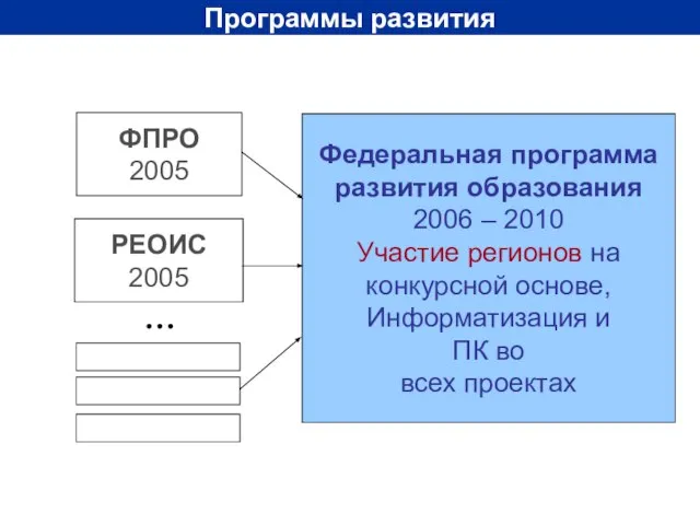 Программы развития ФПРО 2005 РЕОИС 2005 Федеральная программа развития образования 2006 –