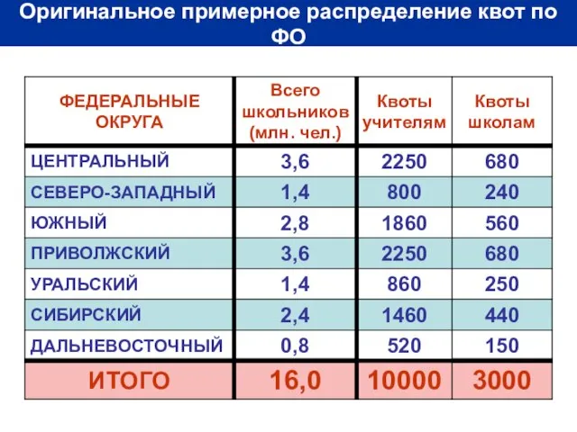 Оригинальное примерное распределение квот по ФО