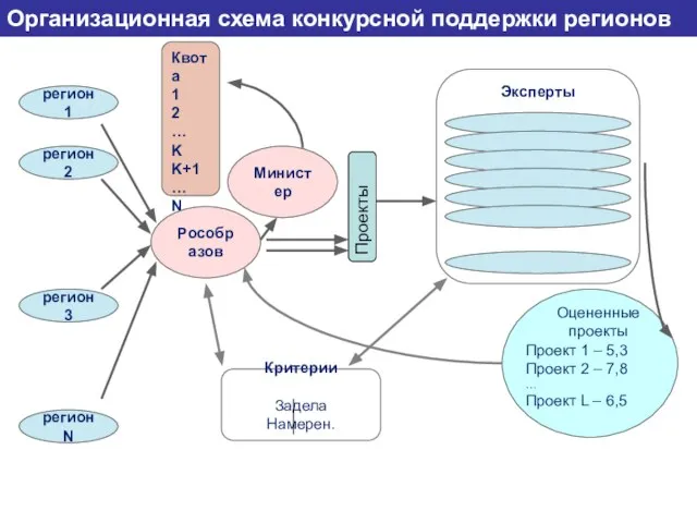 Организационная схема конкурсной поддержки регионов Квота 1 2 … K K+1 …