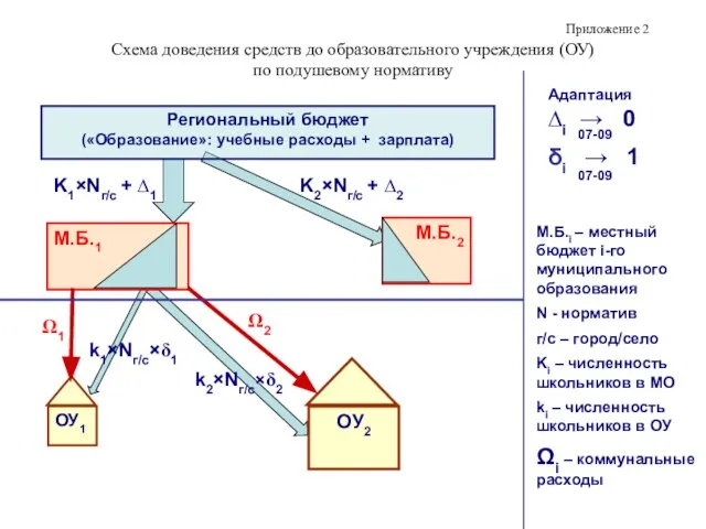 Схема доведения средств до образовательного учреждения (ОУ) по подушевому нормативу М.Б.i –