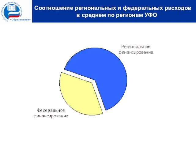 Соотношение региональных и федеральных расходов в среднем по регионам УФО