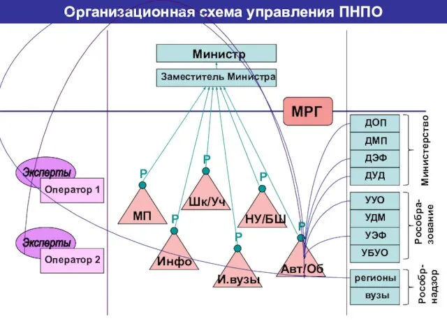 Организационная схема управления ПНПО Рособр-надзор