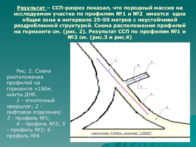 Результат – ССП-разрез показал, что породный массив на исследуемом участке по профилям