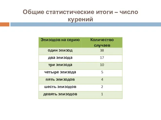 Общие статистические итоги – число курений