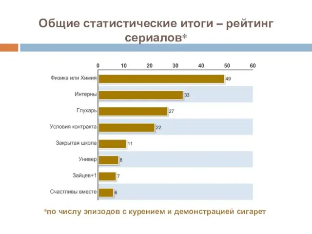 Общие статистические итоги – рейтинг сериалов* *по числу эпизодов с курением и демонстрацией сигарет