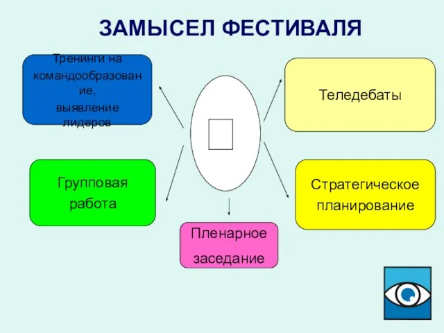 ЗАМЫСЕЛ ФЕСТИВАЛЯ Тренинги на командообразование, выявление лидеров Групповая работа Теледебаты Стратегическое планирование Пленарное заседание 