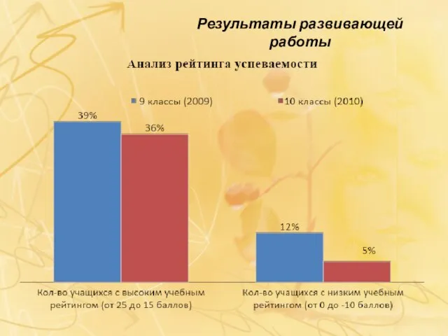 Результаты развивающей работы