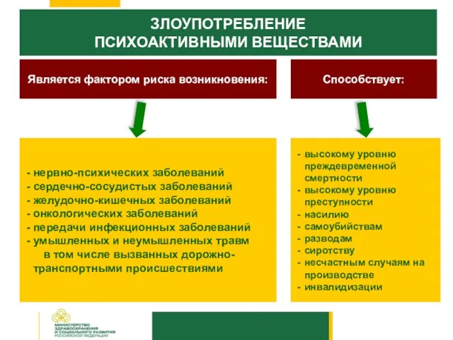 ЗЛОУПОТРЕБЛЕНИЕ ПСИХОАКТИВНЫМИ ВЕЩЕСТВАМИ Является фактором риска возникновения: Способствует: нервно-психических заболеваний сердечно-сосудистых заболеваний