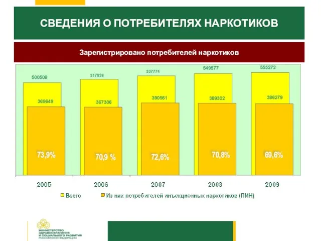 СВЕДЕНИЯ О ПОТРЕБИТЕЛЯХ НАРКОТИКОВ Зарегистрировано потребителей наркотиков 73,9% 70,8% 69,6% 72,6% 70,9 %