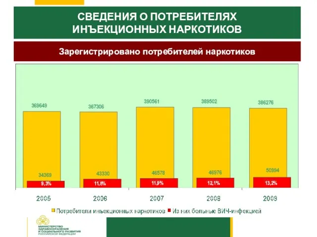 СВЕДЕНИЯ О ПОТРЕБИТЕЛЯХ ИНЪЕКЦИОННЫХ НАРКОТИКОВ Зарегистрировано потребителей наркотиков 13,2% 12,1% 11,8% 11,9% 9,3%