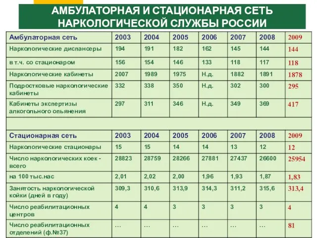 АМБУЛАТОРНАЯ И СТАЦИОНАРНАЯ СЕТЬ НАРКОЛОГИЧЕСКОЙ СЛУЖБЫ РОССИИ