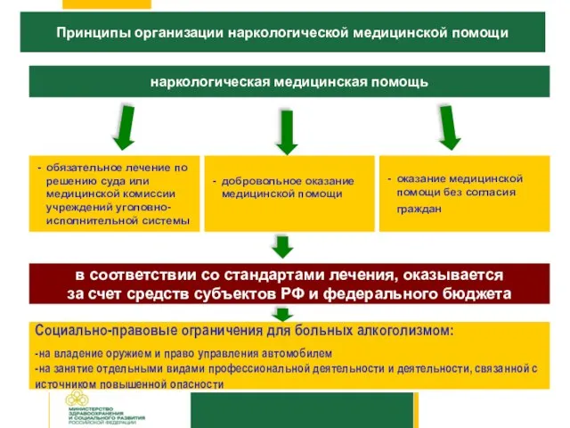 Принципы организации наркологической медицинской помощи обязательное лечение по решению суда или медицинской