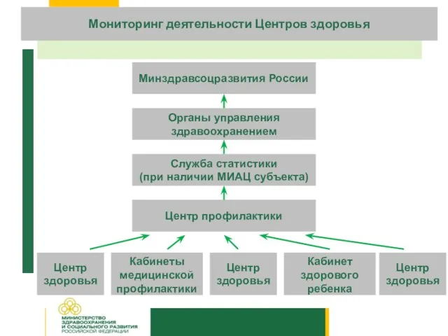 Мониторинг деятельности Центров здоровья Минздравсоцразвития России Органы управления здравоохранением Служба статистики (при