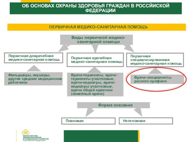 ПЕРВИЧНАЯ МЕДИКО-САНИТАРНАЯ ПОМОЩЬ Виды первичной медико-санитарной помощи Первичная доврачебная медико-санитарная помощь Первичная