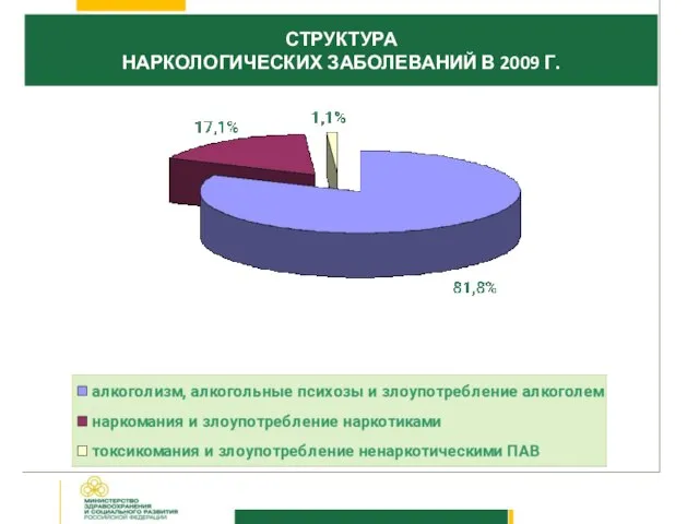 СТРУКТУРА НАРКОЛОГИЧЕСКИХ ЗАБОЛЕВАНИЙ В 2009 Г.