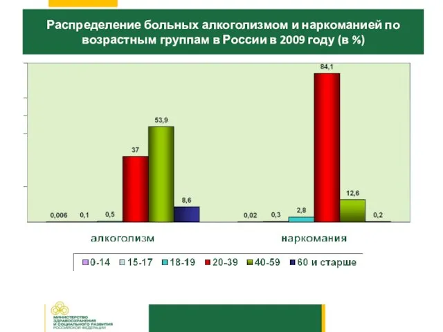 Распределение больных алкоголизмом и наркоманией по возрастным группам в России в 2009 году (в %)