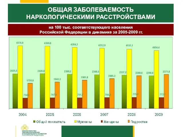 ОБЩАЯ ЗАБОЛЕВАЕМОСТЬ НАРКОЛОГИЧЕСКИМИ РАССТРОЙСТВАМИ на 100 тыс. соответствующего населения Российской Федерации в динамике за 2005-2009 гг.