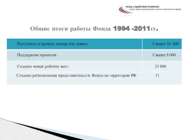 Общие итоги работы Фонда 1994 -2011гг.