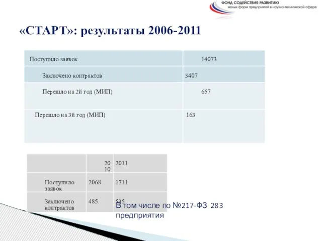 «СТАРТ»: результаты 2006-2011 В том числе по №217-ФЗ 283 предприятия
