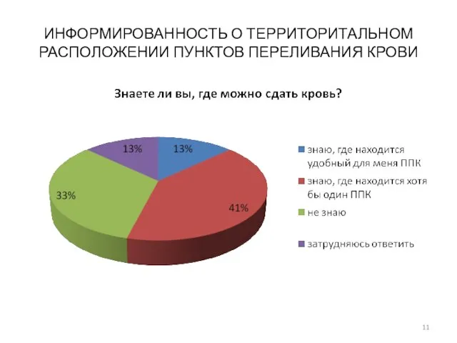 ИНФОРМИРОВАННОСТЬ О ТЕРРИТОРИТАЛЬНОМ РАСПОЛОЖЕНИИ ПУНКТОВ ПЕРЕЛИВАНИЯ КРОВИ