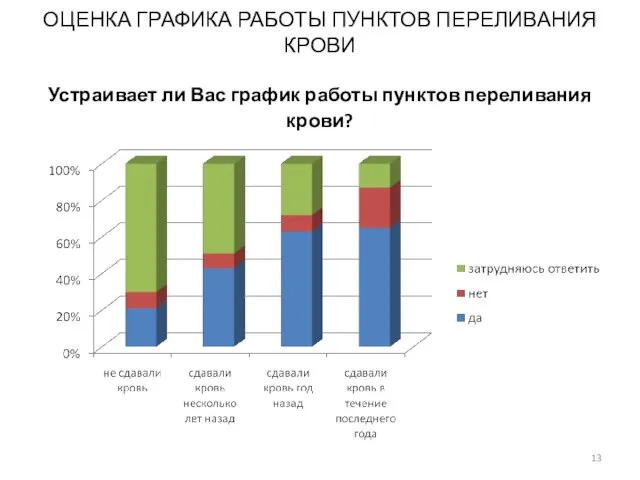 ОЦЕНКА ГРАФИКА РАБОТЫ ПУНКТОВ ПЕРЕЛИВАНИЯ КРОВИ Устраивает ли Вас график работы пунктов переливания крови?