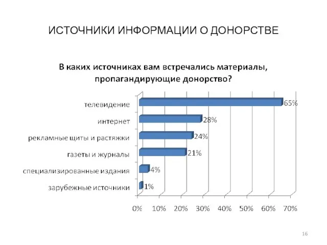 ИСТОЧНИКИ ИНФОРМАЦИИ О ДОНОРСТВЕ