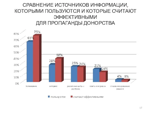 СРАВНЕНИЕ ИСТОЧНИКОВ ИНФОРМАЦИИ, КОТОРЫМИ ПОЛЬЗУЮТСЯ И КОТОРЫЕ СЧИТАЮТ ЭФФЕКТИВНЫМИ ДЛЯ ПРОПАГАНДЫ ДОНОРСТВА